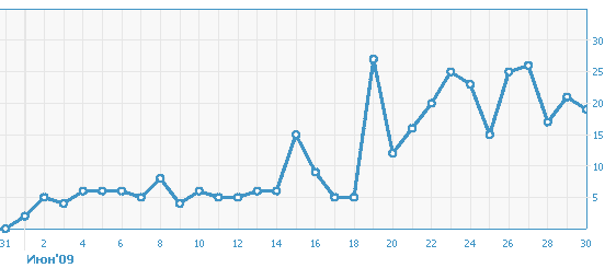 Статистика проекта www.palomniki.su за июнь 2009 г.